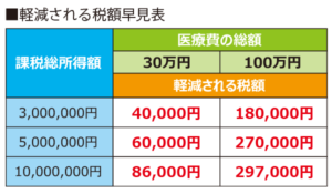 軽減される税額早見表